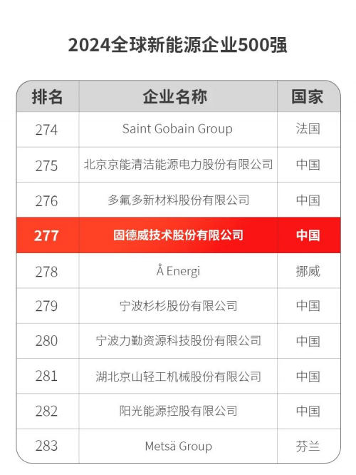 提升98位！固德威荣登“全球新能源企业500强”